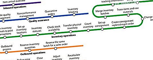 Er Holding Inventory en Supply Chain Asset eller Ansvar?