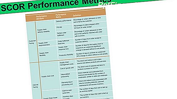 Supply Chain Performance Metrics