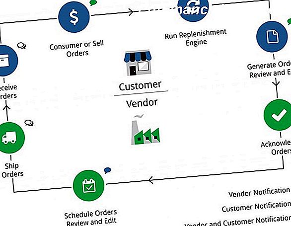 Vendor Managed Inventory (VMI) elrendezése