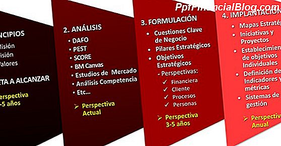 Redacción de la sección de estrategias de marketing y ventas de su plan de negocios