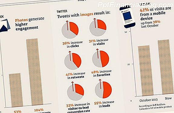 Los mejores y peores tiempos para publicar en LinkedIn