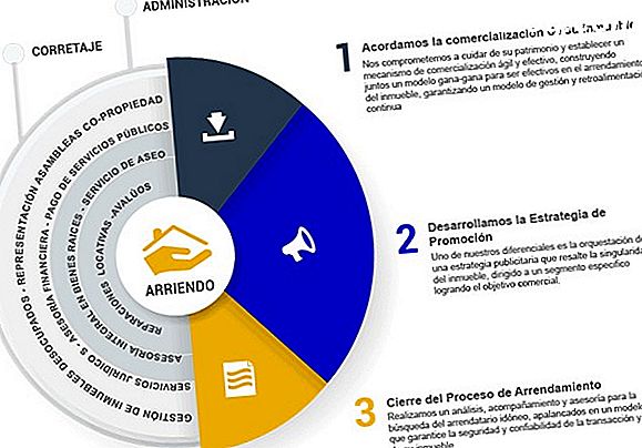 Construyendo una cartera de bienes raíces para el flujo de efectivo