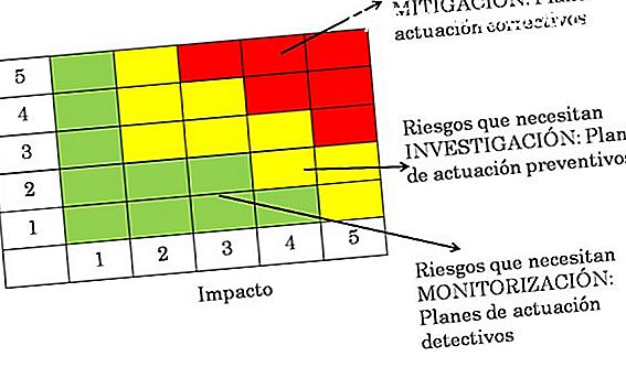 3 Tipos de planes de gestión de la construcción