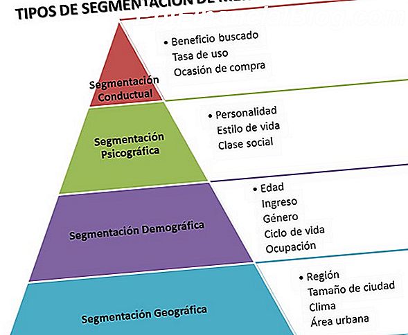 Aplicación de los valores del cliente a la segmentación del mercado objetivo