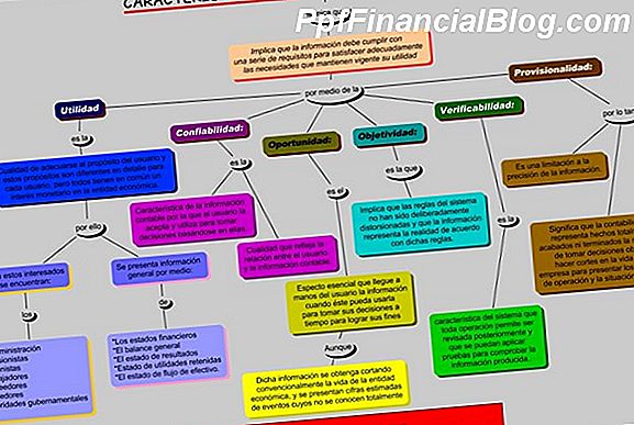 Conceptos básicos de los métodos de contabilidad de inventario LIFO y FIFO