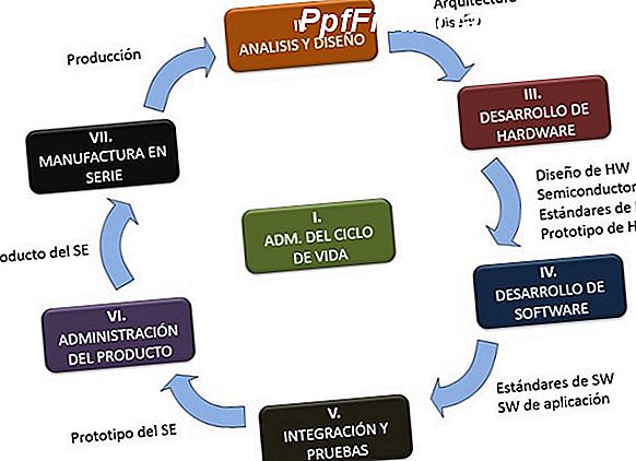 Reordenar metodologías en la fabricación.