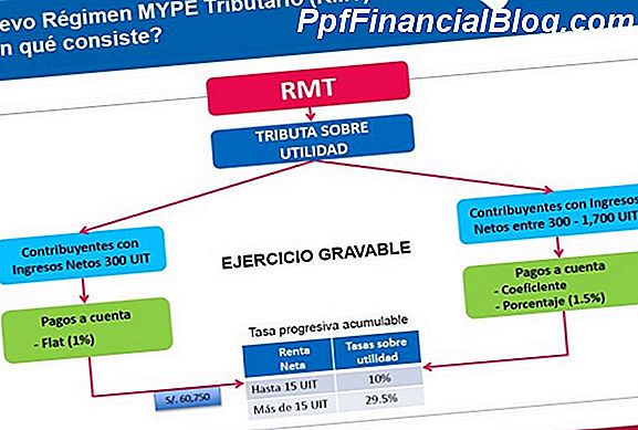 Entender el impuesto sobre el IVA - Beneficios y desventajas