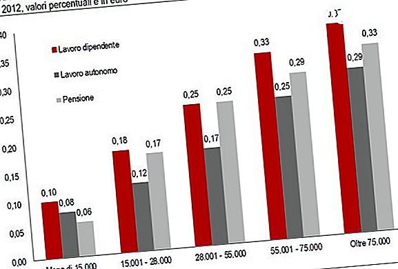 Come pagare il lavoro autonomo e l'imposta FICA