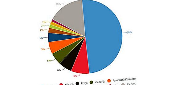 Importa un eksporta iepakojumu sarakstu nozīme