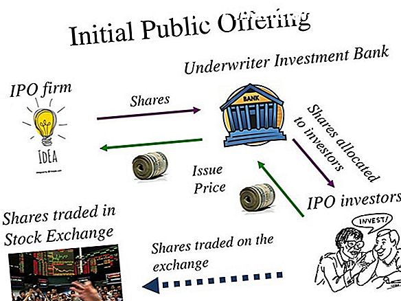 IPO (Initial Public Offering) -definitie