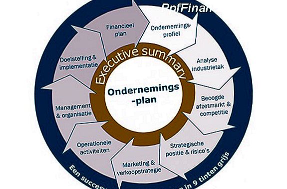 Operations Plan Section - Een businessplan opstellen