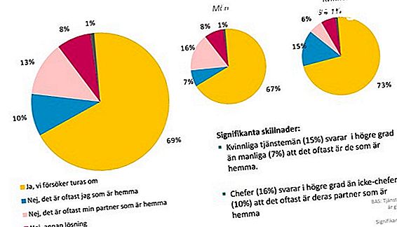 Marknadsundersökning 101: Dela resultaten